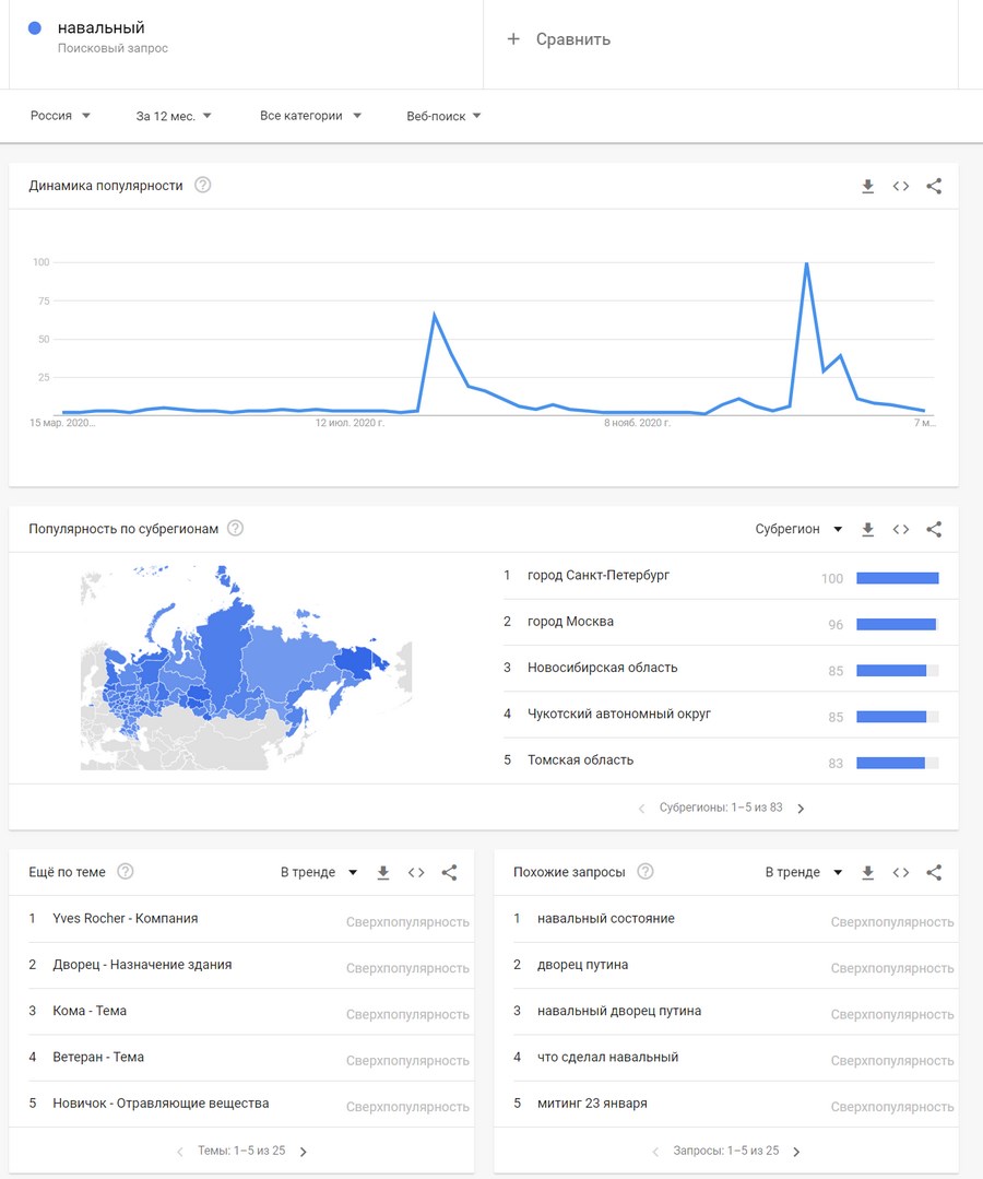 Сравнение популярности двух запросов