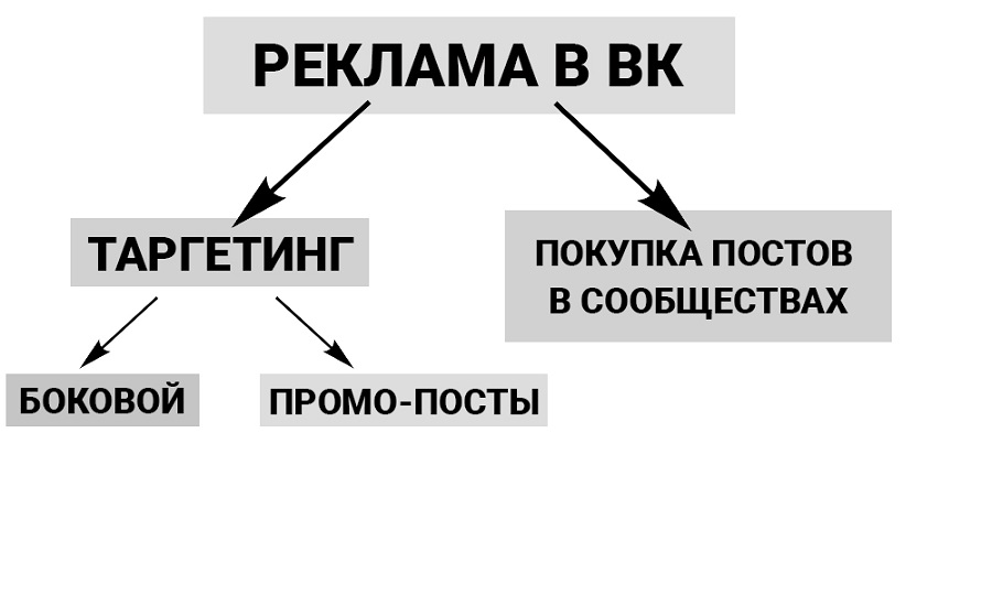 Способы продвижения во 'ВКонтакте'