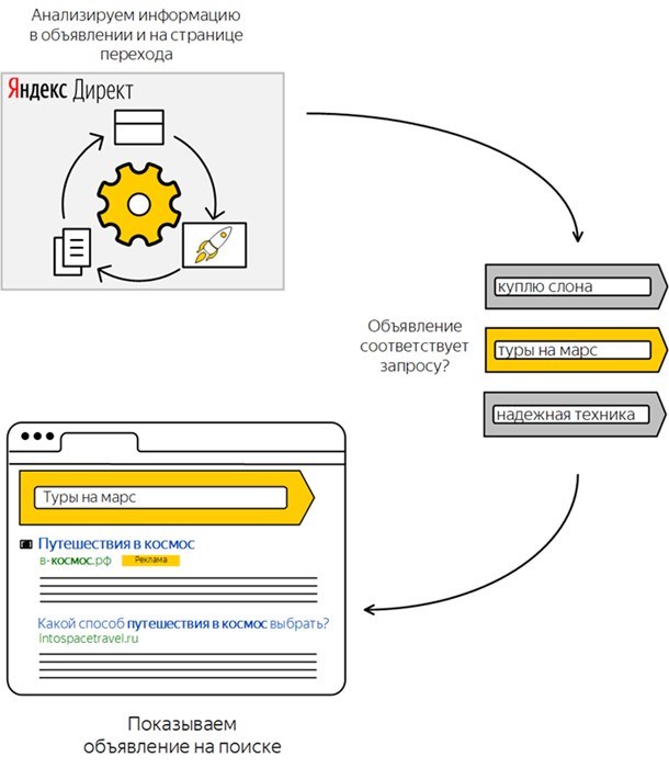 Как работает автотаргетинг «Яндекс.Директ». Источник: «Яндекс»