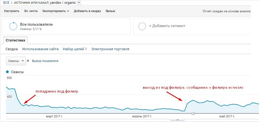 Трафик из «Яндекса» до и после выхода из-под фильтра