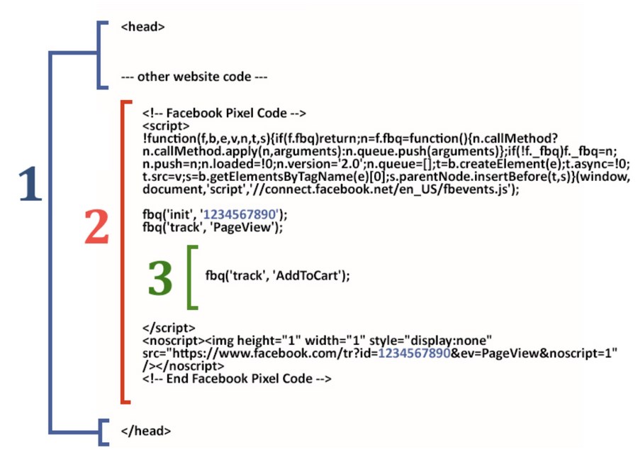Правильное размещение кода события в пикселее. 1 —код хедера сайта; 2 – код пиксел»; 3 – код события