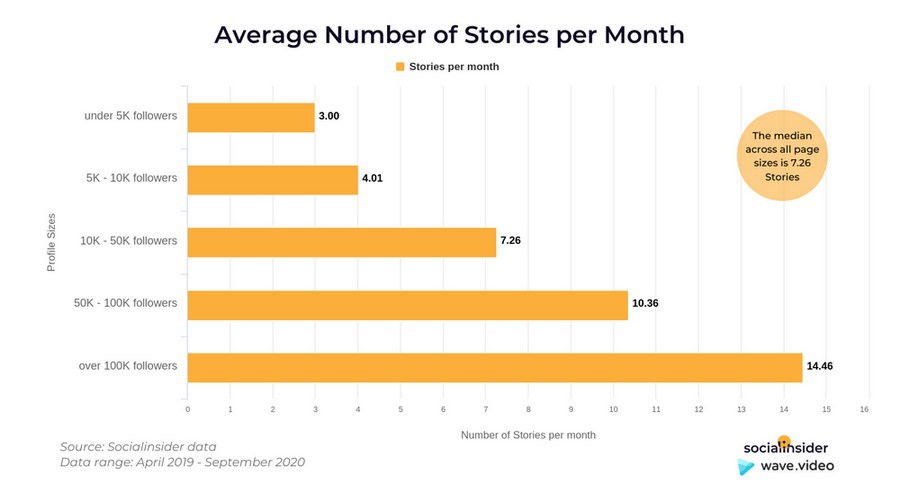 Среднее количество историй (горизонталь) относительно размера аккаунта (вертикаль).