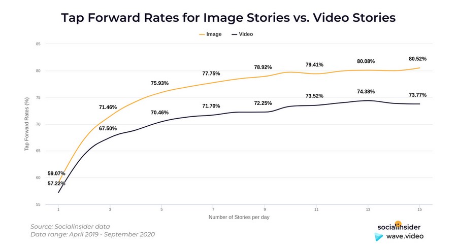 Два типа stories: видео (черная сторона диаграммы) и картинки (оранжевая сторона диаграммы).