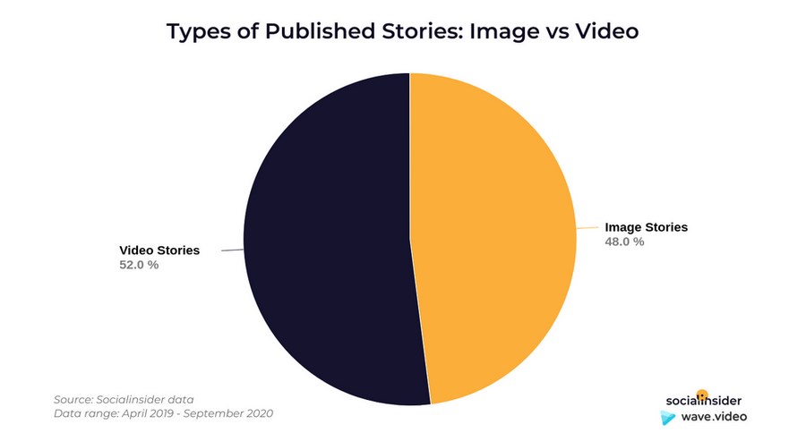 Количество прокруток фото (оранжевая линия) и видео (черная линия) в историях