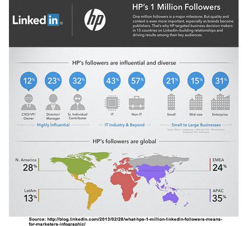 HP имеет друзей во всем мире, 12% из них — собственники бизнеса