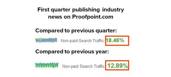 Отраслевые новости увеличили органический трафик сайта Proofpoint
