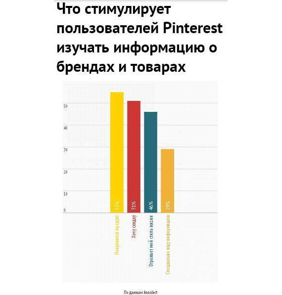 Почти треть аудитории Pinterest ищет информацию о конкретных продуктах