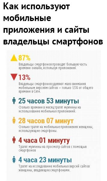 Владельцы смартфонов чаще пользуются мобильными приложениями (по данным Nielsen)