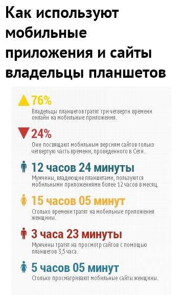 Владельцы планшетов чаще просматривают мобильные сайты по сравнению с владельцами смартфонов, но приложения остаются более популярными (по данным Nielsen)