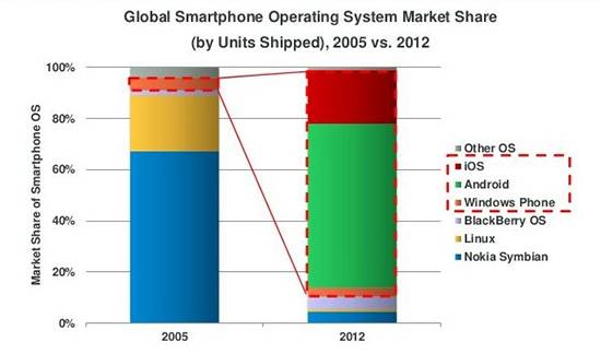 Рост доли iOS и Android впечатляет. Источник: KPCB