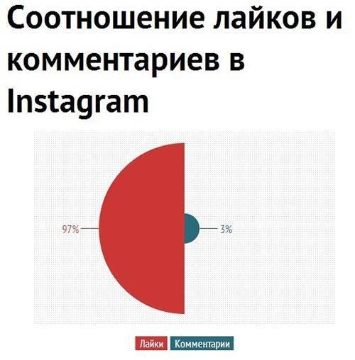 Пользователи Instagram не любят комментировать публикации