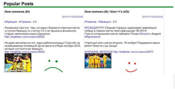 Выступление сборной Украины не оставило равнодушными болельщиков «Шахтера». Пост о победном матче получил больше всего одобрений и шерингов. Пост о проигранном матче получил больше всего комментариев (вероятно, нецензурных)