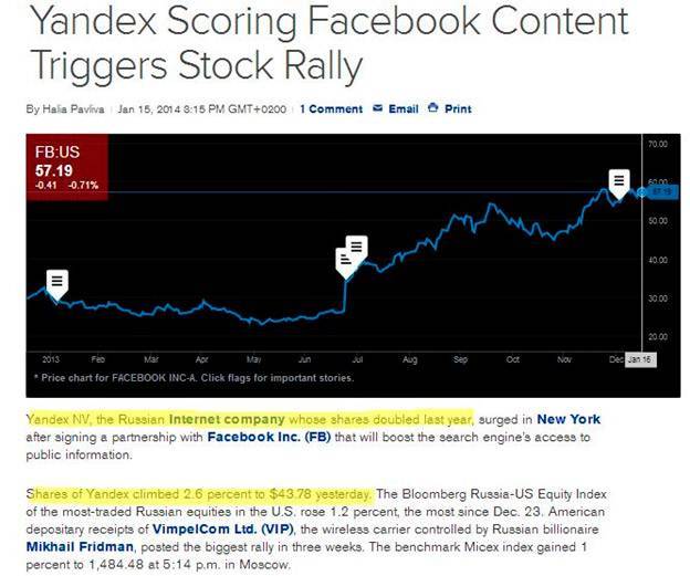 Акции Яндекса резко подорожали после подписания соглашения с Facebook об индексации контента