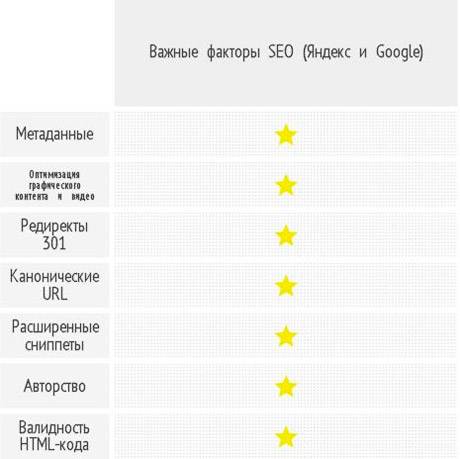 Google и «Яндекс» одинаково смотрят на многие технические вопросы