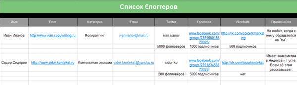 Пример таблицы для хранения данных о блоггерах