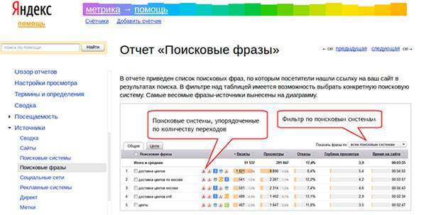 «Яндекс.Метрика» позволяет определять поисковые фразы