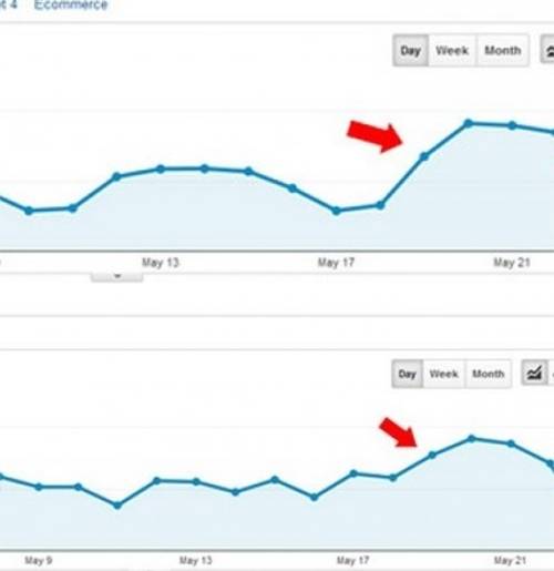 Рост посещаемости блога маркетолога (вверху) и врача (внизу) после запуска Panda 4.0