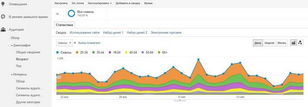 В Google Analytics вы всегда найдете информацию, необходимую для создания визуального контента