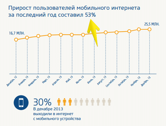В конце 2013 года количество русскоговорящих мобильных пользователей составило 30%