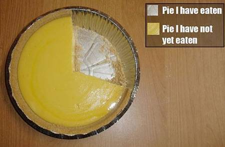 Съедено более четверти пирога или осталось менее трех четвертей? Некоторые графики заставляют задуматься