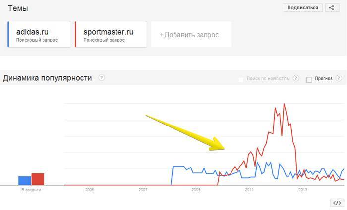 Сравнение популярности поисковых запросов adidas.ru и sportmaster.ru