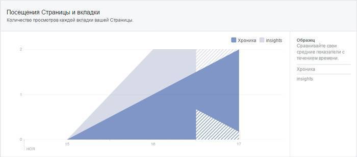 Статистика посещений страницы в Facebook