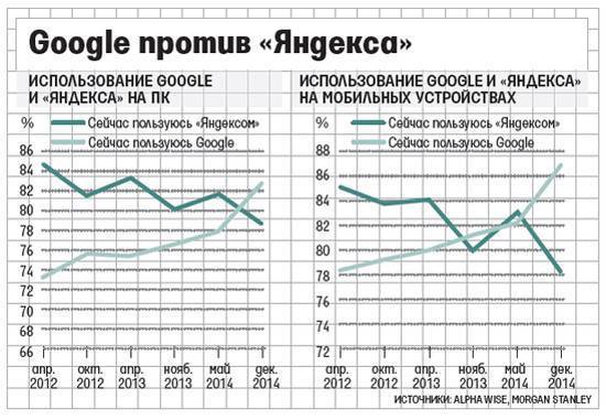 Популярность Google и «Яндекс» в рунете