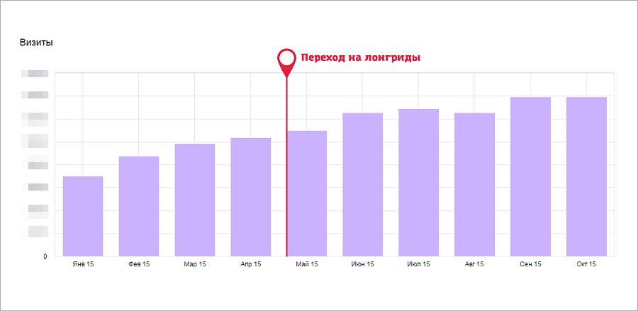 Рост общего трафика на сайте texterra.ru после изменения подхода к ведению блога
