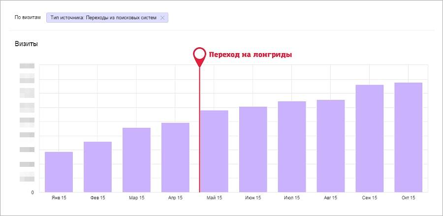 Рост поискового трафика на сайте texterra.ru после изменения подхода к ведению блога