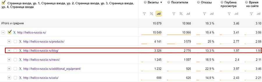Статистика страниц входа сайта http://helico-russia.ru/. Посещаемость раздела «Блог»