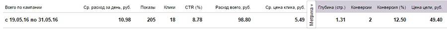 Статистика по рекламной кампании в Яндекс.Директ по информационным запросам на блог