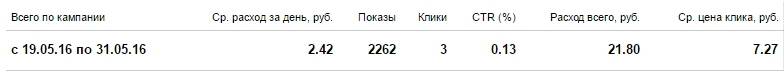 Статистика рекламной кампании по ретаргетингу в Яндекс.Директ