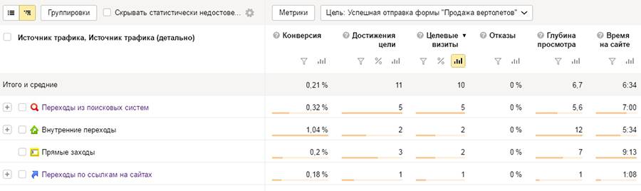 Отчет Яндекс.Метрики по конверсиям, цель «Успешная отправка формы «Продажа вертолетов»