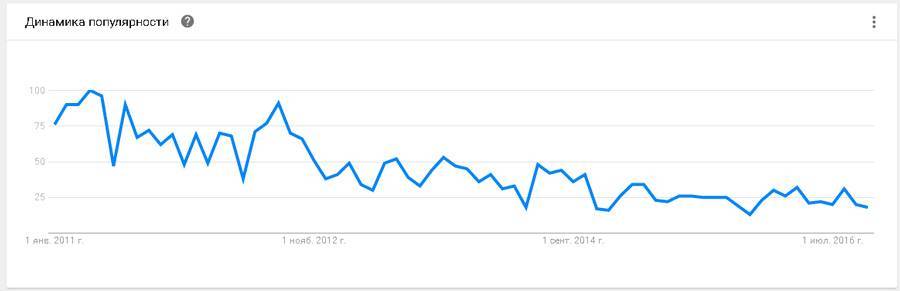 Динамика популярности запроса «веб-дизайн» в России с 2011 по 2016 год, Google Trends