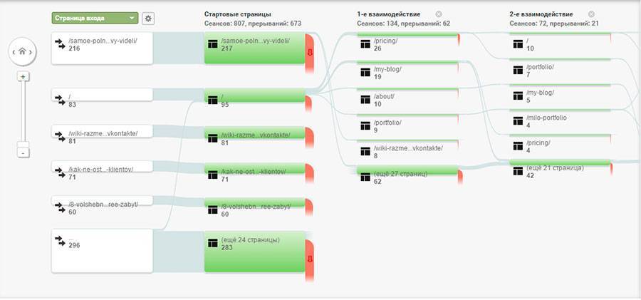 Карта перемещения посетителей по сайту