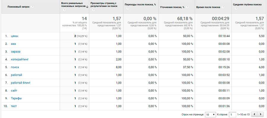 Подробная информация по каждому поисковому запросу