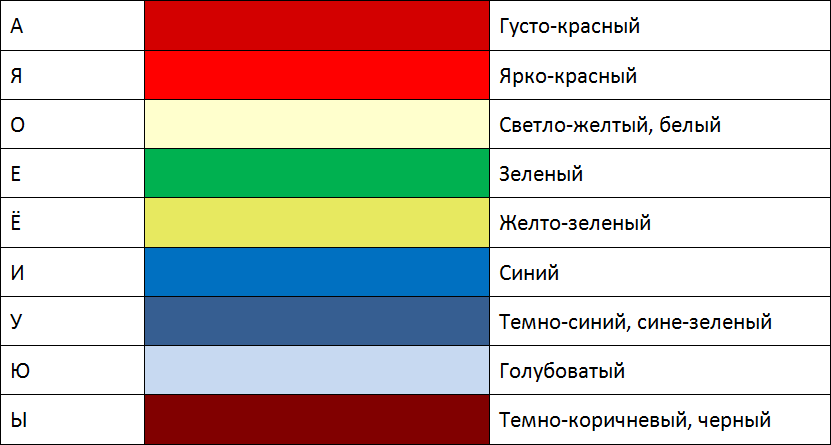 Традиционная таблица ассоциаций звуков и цвета