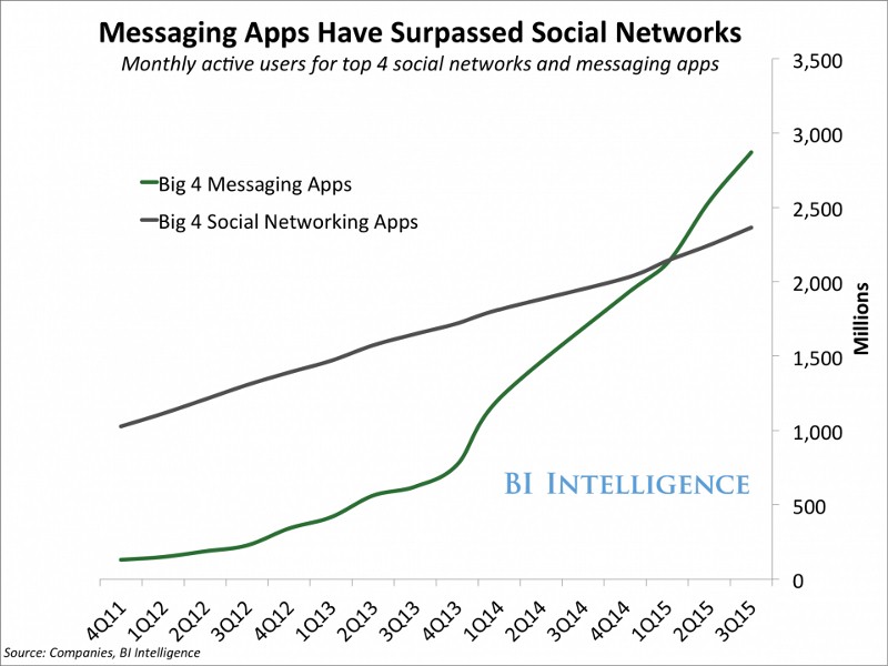 На графике от BI Intelligence показано, как резко возросла популярность крупных мессенджеров в 2013 году, а к 2015 они уже обогнали соцсети