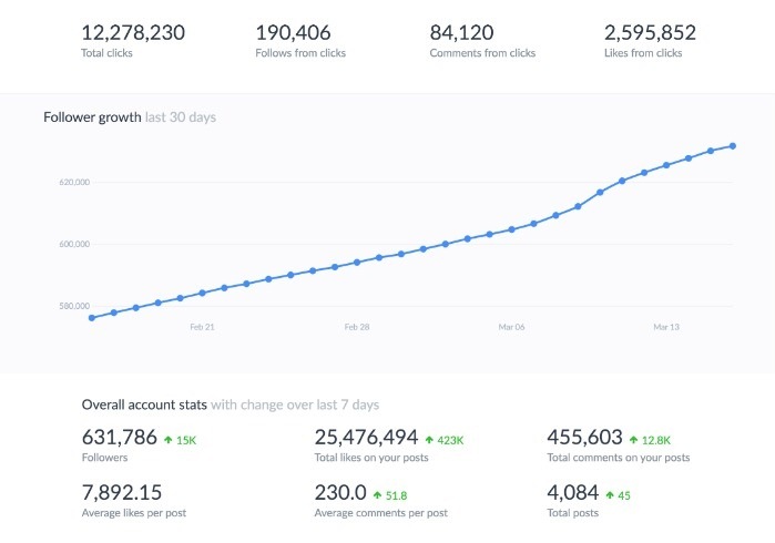 Пример статистики по аккаунту Instagram от AppAction Пример статистики по аккаунту Instagram от AppAction