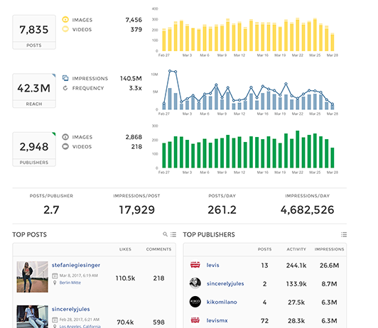 Результат анализа профиля от Union Metrics Результат анализа профиля от Union Metrics