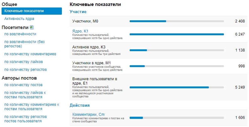 Так работает анализ «ВКонтакте» от Socialstats Так работает анализ «ВКонтакте» от Socialstats