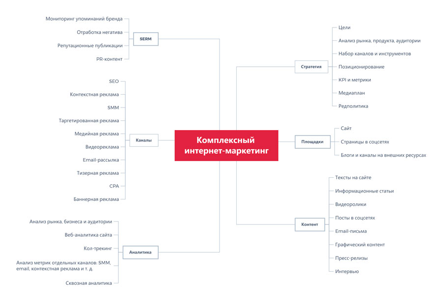 Что входит в комплексный интернет-маркетинг