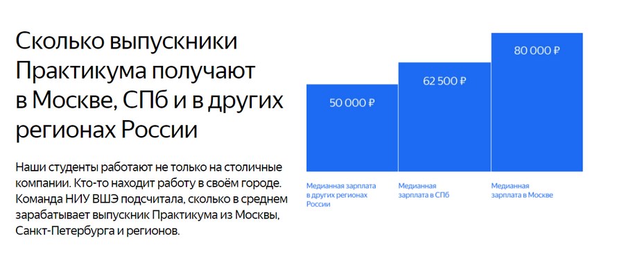 Зарплата в СПб и области почти на 20 000 меньше, чем в Москве. Источник: «Яндекс.Практикум»