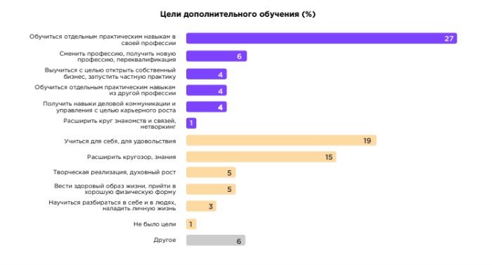 19 % учатся для себя, 15 % – расширяют кругозор и знания, стремятся к творческой реализации 5 %, стремятся к хорошей физической форме – 5 %, хотят разбираться в себе – 3 %. Еще 1 % не имел цели для обучения