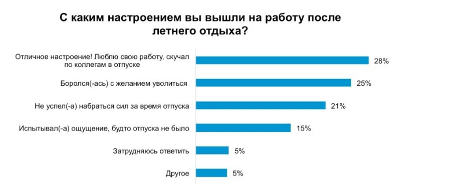 28% респондентов было приятно увидеть коллег после отпуска и они с удовольствием приступили к работе. 25% опрошенных пришлось бороться с желанием уволиться после отпуска, а 21% респондентов не успели отдохнуть.