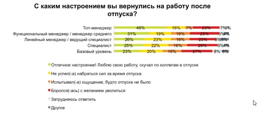 Прослеживается прямая связь между иерархической принадлежностью респондентов и их настроением после возвращения из летнего отпуска: счастливыми выходят на работу 46% топ-менеджеров и только 23% младших специалистов