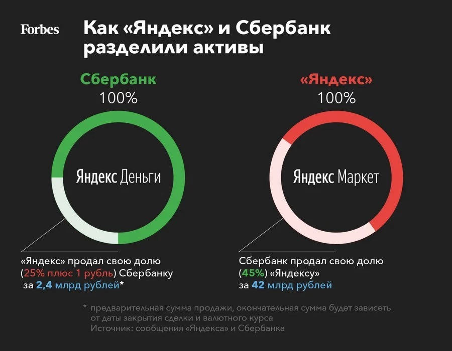 «Яндекс.Деньги» – продукт в кооперации со Сбербанком