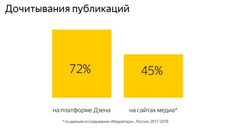 «Яндекс Дзен» оказалась самой эффективной в плане маркетинга блоговой платформой