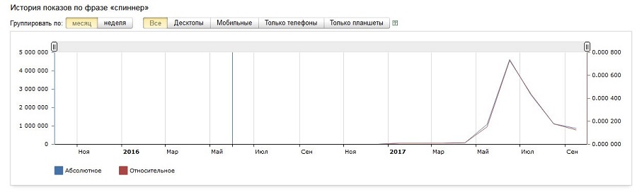 Статистика «Яндекс WordStat» по запросу «спиннер»