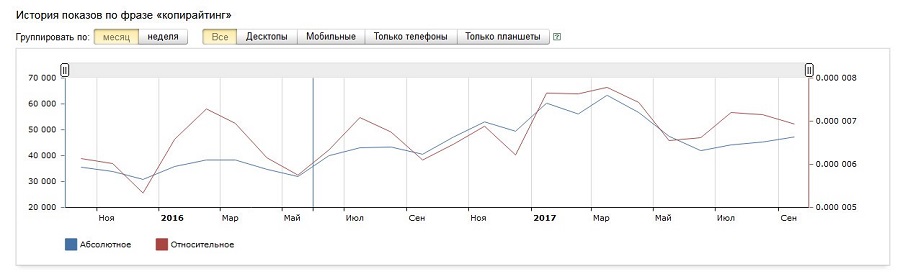 Статистика «Яндекс WordStat» по запросу «копирайтинг»